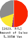 FLECT Co.,Ltd. Profit and Loss Account 2023年Mar期 FLECT Co.,Ltd. Profit and Loss Account 2023年3月期