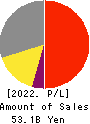 VALQUA, LTD. Profit and Loss Account 2022年3月期