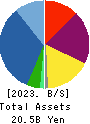 FaithNetwork Co.,Ltd Balance Sheet 2023年Mar期 FaithNetwork Co.,Ltd Balance Sheet 2023年3月期