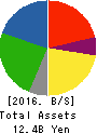 Torikizoku co.,ltd. Balance Sheet 2016年Jul期 Torikizoku co.,ltd. Balance Sheet 2016年7月期
