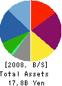 Stellar Group Co.,Ltd. Balance Sheet 2008年2月期