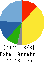 Techno Smart Corp. Balance Sheet 2021年3月期