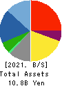 NCD Co., Ltd. Balance Sheet 2021年Mar期 NCD Co., Ltd. Balance Sheet 2021年3月期
