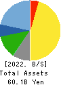 Mars Group Holdings Corporation Balance Sheet 2022年Mar期 Mars Group Holdings Corporation Balance Sheet 2022年3月期