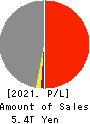 Tokio Marine Holdings, Inc. Profit and Loss Account 2021年Mar期 Tokio Marine Holdings, Inc. Profit and Loss Account 2021年3月期