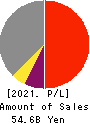 The Miyazaki Bank, Ltd. Profit and Loss Account 2021年3月期