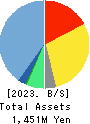Aidemy Inc. Balance Sheet 2023年5月期