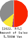 ODK Solutions Company,Ltd. Profit and Loss Account 2022年Mar期 ODK Solutions Company,Ltd. Profit and Loss Account 2022年3月期