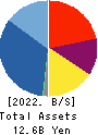TASUKI Corporation Balance Sheet 2022年9月期