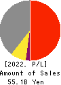 Denyo Co.,Ltd. Profit and Loss Account 2022年Mar期 Denyo Co.,Ltd. Profit and Loss Account 2022年3月期