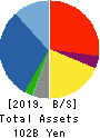 ASANUMA CORPORATION Balance Sheet 2019年Mar期 ASANUMA CORPORATION Balance Sheet 2019年3月期