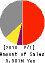 Landix Inc. Profit and Loss Account 2018年Mar期 Landix Inc. Profit and Loss Account 2018年3月期