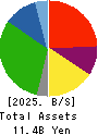 SUNAUTAS CO.,LTD. Balance Sheet 2025年Apr期 SUNAUTAS CO.,LTD. Balance Sheet 2025年4月期