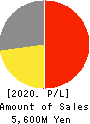 BUSINESS BREAKTHROUGH,INC. Profit and Loss Account 2020年Mar期 BUSINESS BREAKTHROUGH,INC. Profit and Loss Account 2020年3月期