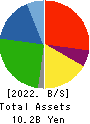 Nozaki Insatsu Shigyo Co.,Ltd. Balance Sheet 2022年Mar期 Nozaki Insatsu Shigyo Co.,Ltd. Balance Sheet 2022年3月期