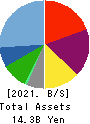 WDI Corporation Balance Sheet 2021年3月期