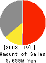 HOUTOKU Co., Ltd. Profit and Loss Account 2008年11月期