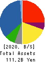 SATO SHO-JI CORPORATION Balance Sheet 2020年3月期