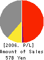 Kawashima Selkon Textiles Co.,Ltd. Profit and Loss Account 2006年3月期