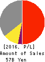 DAIHATSU DIESEL MFG.CO.,LTD. Profit and Loss Account 2016年Mar期 DAIHATSU DIESEL MFG.CO.,LTD. Profit and Loss Account 2016年3月期