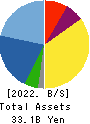 JAPAN CASH MACHINE CO.,LTD. Balance Sheet 2022年Mar期 JAPAN CASH MACHINE CO.,LTD. Balance Sheet 2022年3月期