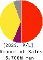 PR TIMES Corporation Profit and Loss Account 2023年Feb期 PR TIMES Corporation Profit and Loss Account 2023年2月期