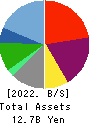 ICHISHIN HOLDINGS CO.,LTD. Balance Sheet 2022年Feb期 ICHISHIN HOLDINGS CO.,LTD. Balance Sheet 2022年2月期