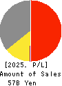 FUJICCO CO.,LTD. Profit and Loss Account 2025年Mar期 FUJICCO CO.,LTD. Profit and Loss Account 2025年3月期