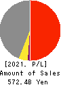 SENKO Group Holdings Co.,Ltd. Profit and Loss Account 2021年Mar期 SENKO Group Holdings Co.,Ltd. Profit and Loss Account 2021年3月期