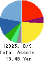 ERI HOLDINGS CO.,LTD. Balance Sheet 2025年May期 ERI HOLDINGS CO.,LTD. Balance Sheet 2025年5月期