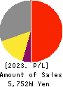 OXIDE Corporation Profit and Loss Account 2023年2月期