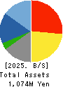 SLD Entertainment Inc. Balance Sheet 2025年Feb期 SLD Entertainment Inc. Balance Sheet 2025年2月期