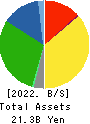 Nippon Care Supply Co.,Ltd. Balance Sheet 2022年3月期