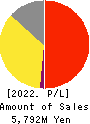 Advantage Risk Management Co.,Ltd. Profit and Loss Account 2022年3月期