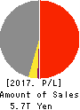 TOYOTA TSUSHO CORPORATION Profit and Loss Account 2017年Mar期 TOYOTA TSUSHO CORPORATION Profit and Loss Account 2017年3月期
