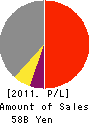 Skymark Airlines Inc. Profit and Loss Account 2011年Mar期 Skymark Airlines Inc. Profit and Loss Account 2011年3月期