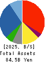 TOKYO SANGYO CO.,LTD. Balance Sheet 2025年Mar期 TOKYO SANGYO CO.,LTD. Balance Sheet 2025年3月期