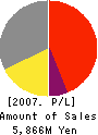 HOUTOKU Co., Ltd. Profit and Loss Account 2007年11月期