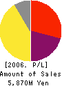 Global Act Co.,Ltd. Profit and Loss Account 2006年12月期