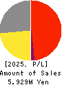 HEROZ, Inc. Profit and Loss Account 2025年Apr期 HEROZ, Inc. Profit and Loss Account 2025年4月期