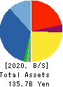 Net One Systems Co.,Ltd. Balance Sheet 2020年Mar期 Net One Systems Co.,Ltd. Balance Sheet 2020年3月期