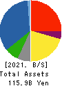 SATO SHO-JI CORPORATION Balance Sheet 2021年3月期