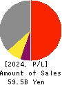 ARGO GRAPHICS Inc. Profit and Loss Account 2024年Mar期 ARGO GRAPHICS Inc. Profit and Loss Account 2024年3月期