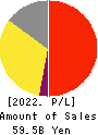 ZERIA PHARMACEUTICAL CO.,LTD. Profit and Loss Account 2022年3月期