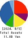 TEAC CORPORATION Balance Sheet 2024年3月期