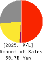 NAC CO.,LTD. Profit and Loss Account 2025年Mar期 NAC CO.,LTD. Profit and Loss Account 2025年3月期