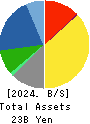 HARD OFF CORPORATION Co.,Ltd. Balance Sheet 2024年Mar期 HARD OFF CORPORATION Co.,Ltd. Balance Sheet 2024年3月期