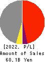 AEON Fantasy Co.,LTD. Profit and Loss Account 2022年2月期