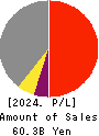 MEISEI INDUSTRIAL Co.,Ltd. Profit and Loss Account 2024年Mar期 MEISEI INDUSTRIAL Co.,Ltd. Profit and Loss Account 2024年3月期