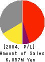 Open Loop Inc. Profit and Loss Account 2004年9月期